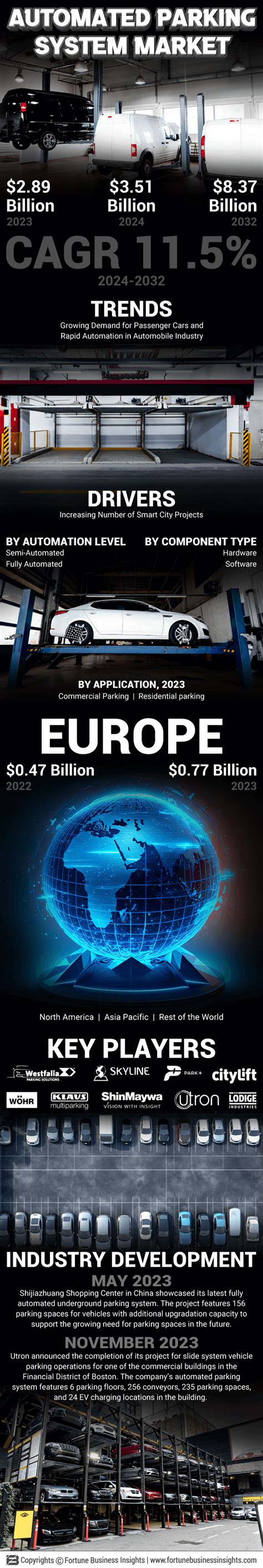 Automated Parking System Market Size, Share .